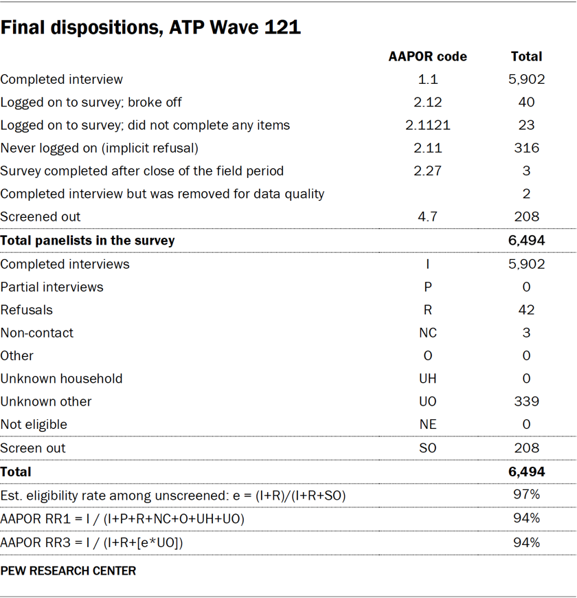 Final dispositions, ATP Wave 121