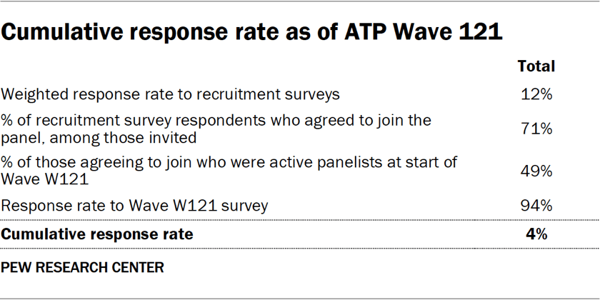 Cumulative response rate as of ATP Wave 121