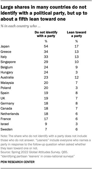 A table showing that Large shares in many countries do not identify with a political party, but up to about a fifth lean toward one