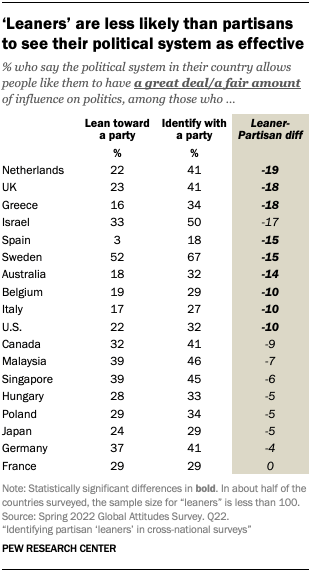 A table showing that ‘Leaners’ are less likely than partisans to see their political system as effective