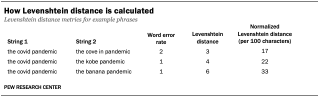 A table showing How Levenshtein distance is calculated