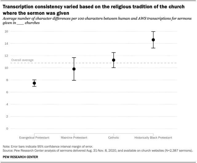 A chart showing that Transcription consistency varied based on the religious tradition of the church where the sermon was given 