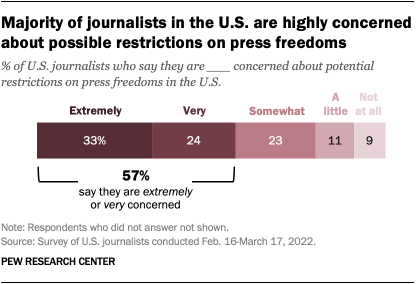 A bar chart showing that a majority of journalists in the U.S. are highly concerned about possible restrictions on press freedoms.