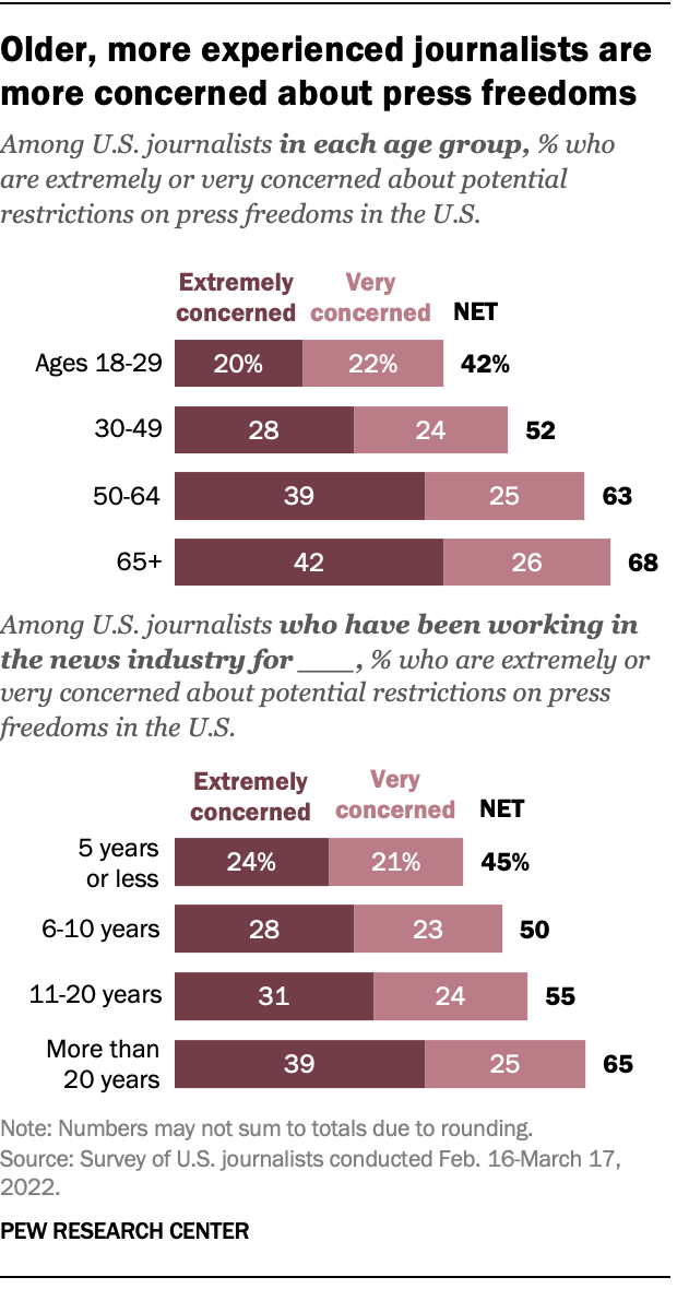 Older, more experienced journalists are more concerned about press freedoms