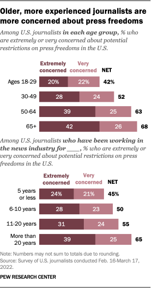 Two bar charts that show older and more experienced journalists are especially concerned about press freedoms.