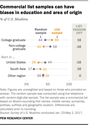 A chart showing that commercial list samples can have biases in education and area of origin.