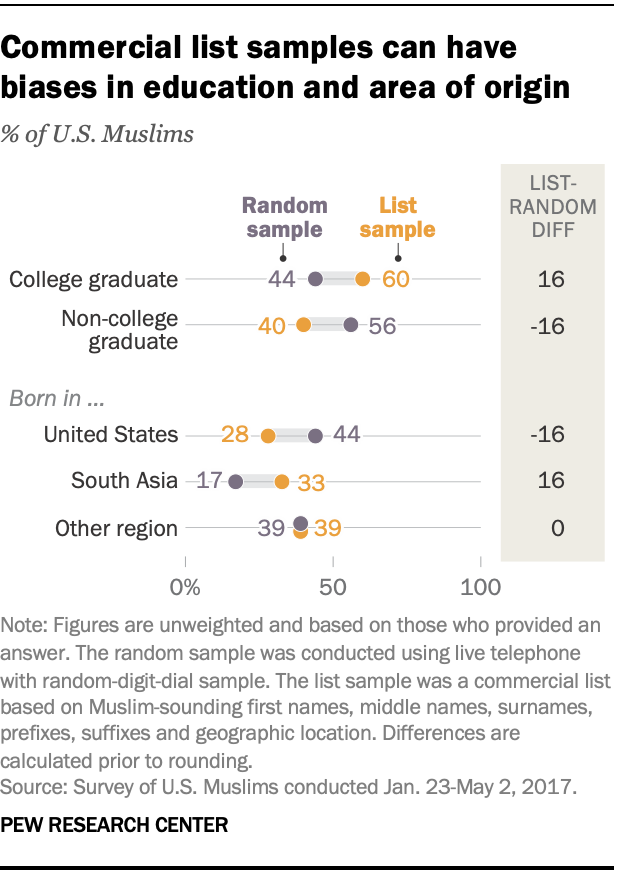 Commercial list samples can have biases in education and area of origin