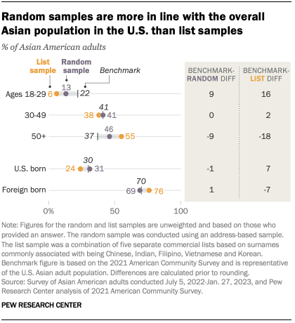 A chart that shows that random samples are more in line with the overall Asian population in the U.S. than list samples.