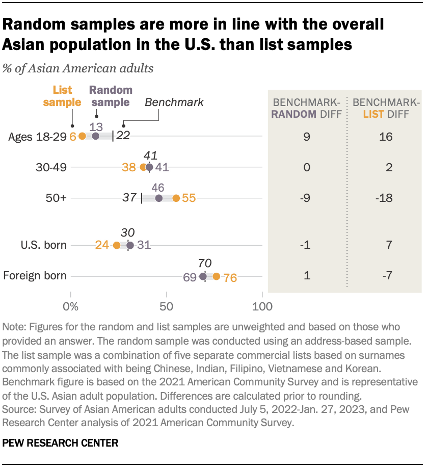 Random samples are more in line with the overall Asian population in the U.S. than list samples