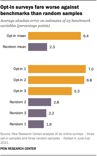 A bar chart showing that opt-in surveys fare worse against benchmarks than random samples. 