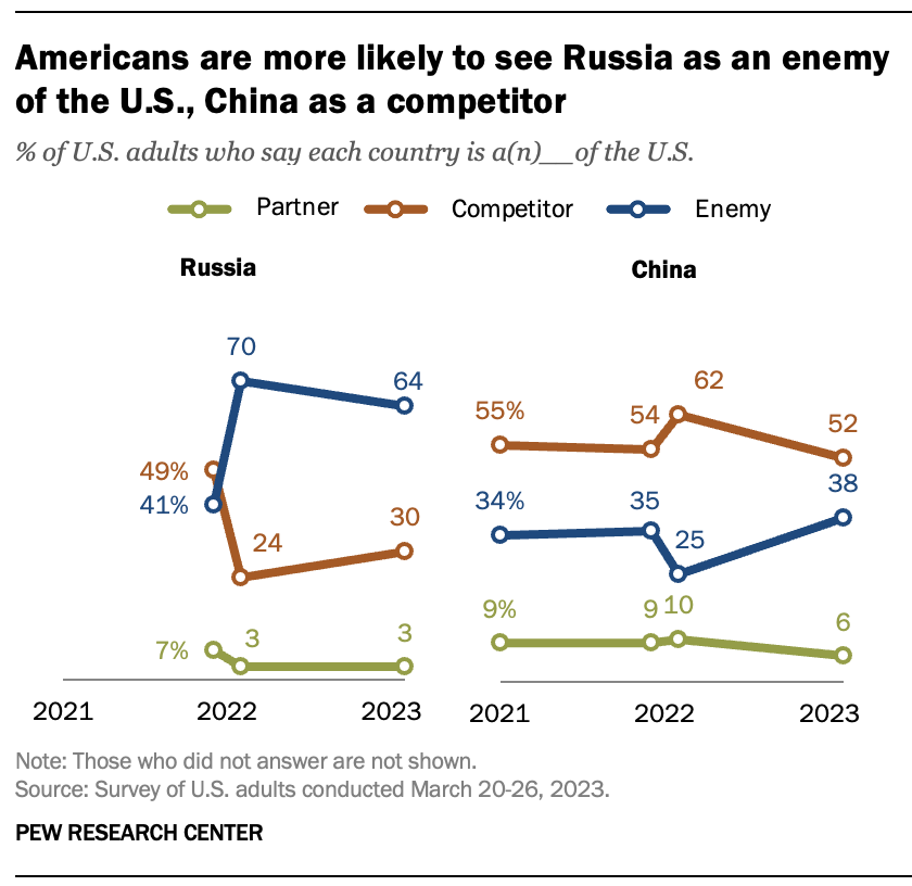 Americans are more likely to see Russia as an enemy of the U.S., China as a competitor