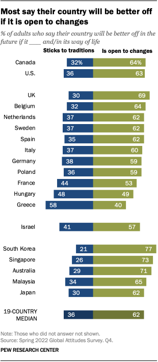 A bar chart showing that most say their country will be better off if it is open to changes.