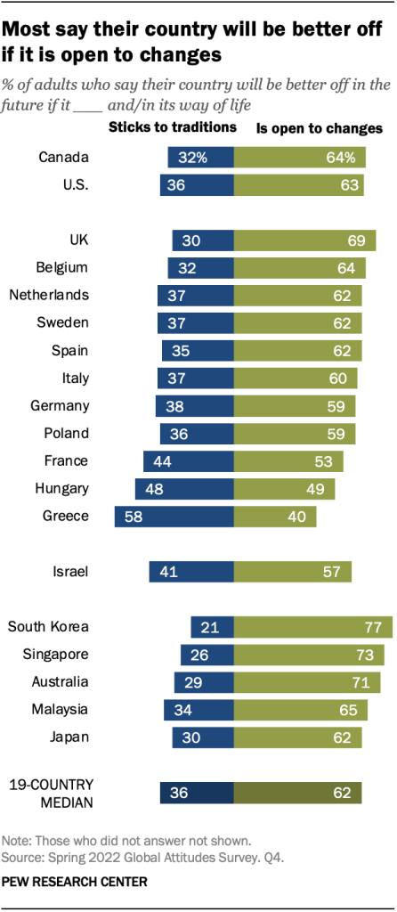 Most say their country will be better off if it is open to changes