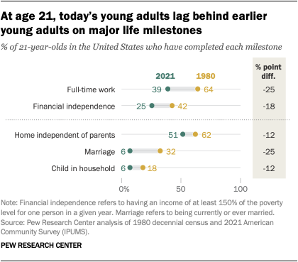 A dot plot that shows at the age of 21, today’s young adults lag behind earlier young adults on major life milestones.