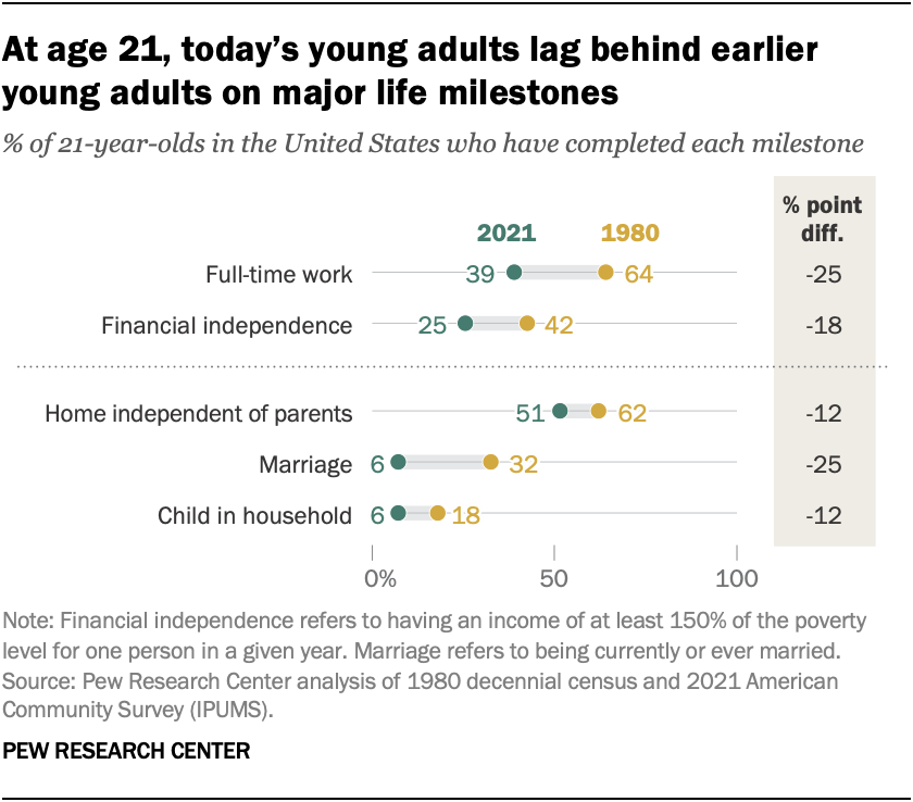 At age 21, today’s young adults lag behind earlier young adults on major life milestones