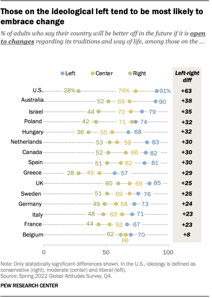 A chart that shows those on the ideological left tend to be most likely to embrace change.