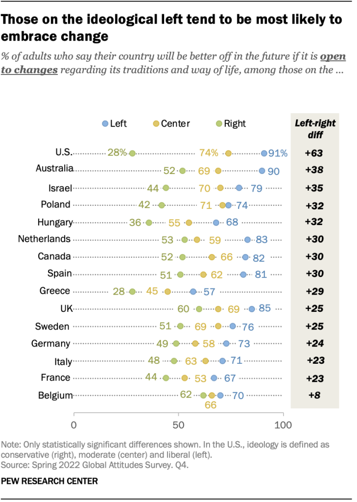 Those on the ideological left tend to be most likely to embrace change