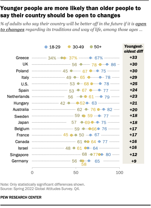Younger people are more likely than older people to say their country should be open to changes