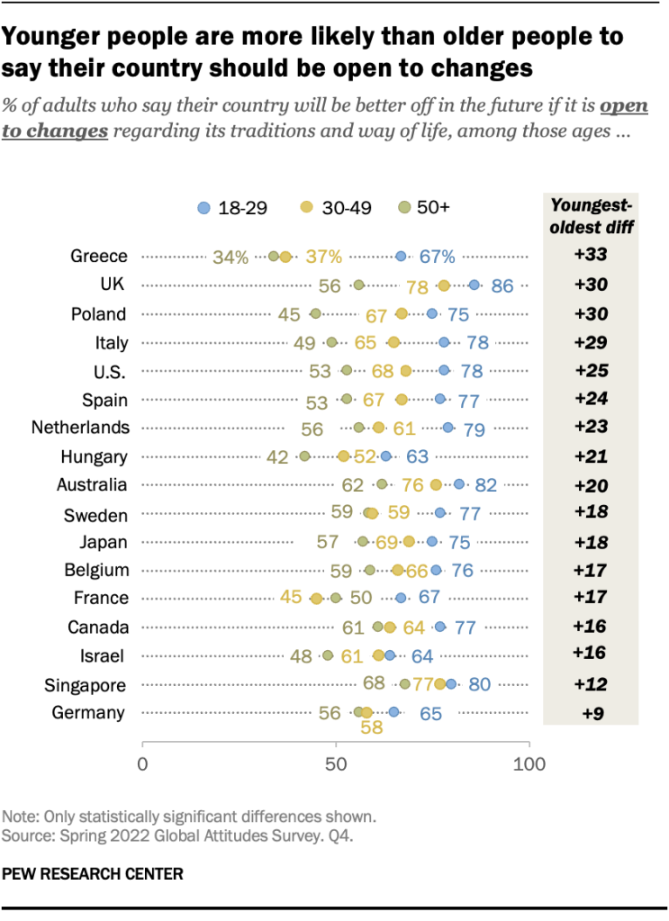 Younger people are more likely than older people to say their country should be open to changes