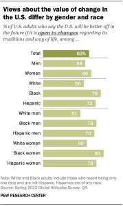 A bar chart showing that views about the value of change in the U.S. differ by gender and race.