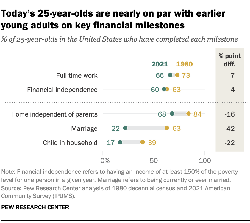 By age 25, today’s young adults have gained ground  on earlier young adults regarding financial milestones