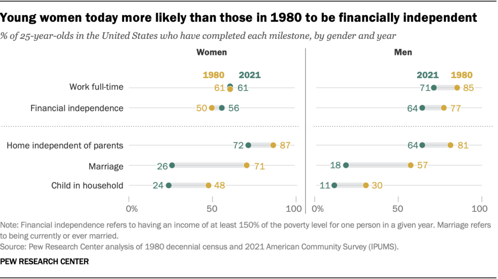Young women today more likely than those in 1980 to be financially independent