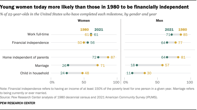 A dot plot that shows young women today are more likely than those in 1980 to be financially independent.