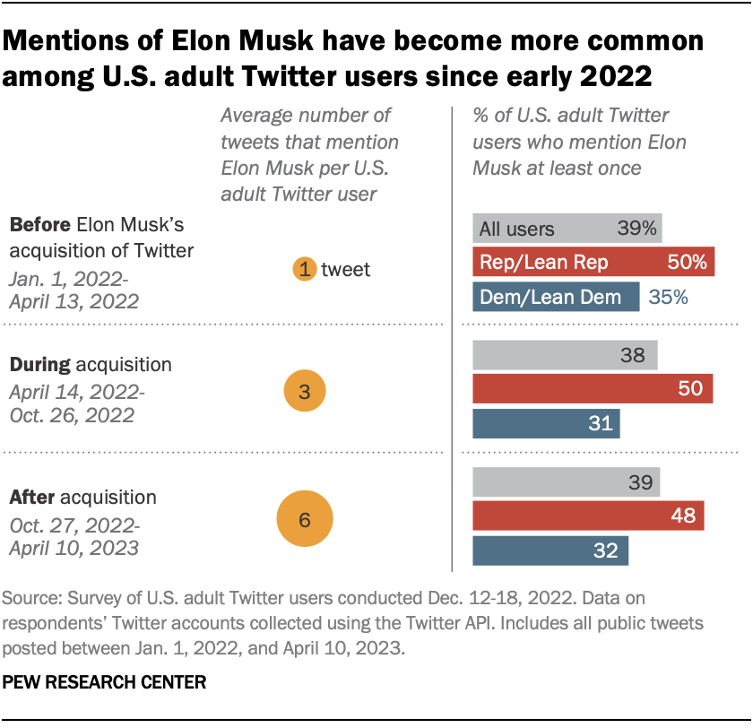 Mentions of Elon Musk have become more common among U.S. adult Twitter users since early 2022