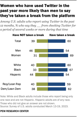 A bar chart that shows women who have used Twitter in the past year are more likely than men to say they’ve taken a break from the platform.