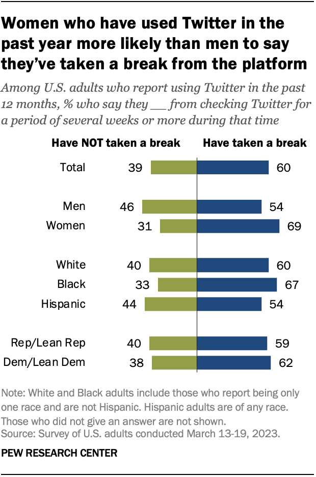 Women who have used Twitter in the past year more likely than men to say they’ve taken a break from the platform