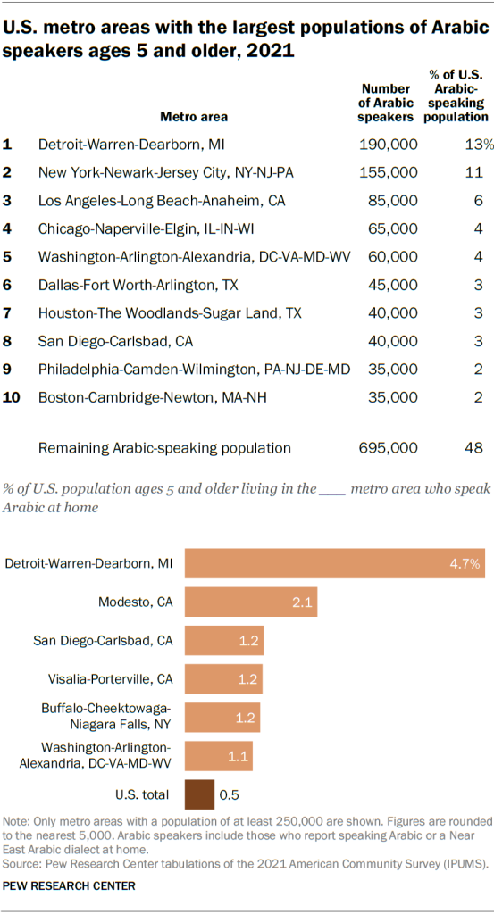 U.S. metro areas with the largest populations of Arabic speakers ages 5 and older, 2021