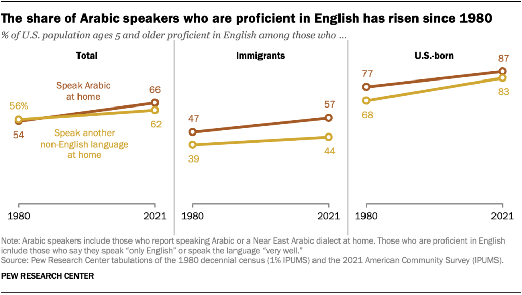 The share of Arabic speakers who are proficient in English has risen since 1980