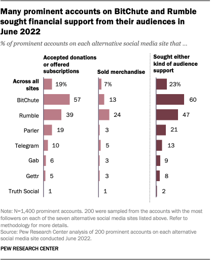 A bar chart showing that many prominent accounts on BitChute and Rumble sought financial support from their audiences in June 2022.