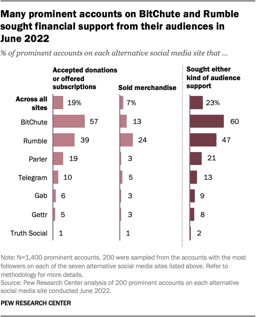 Many prominent accounts on BitChute and Rumble sought financial support from their audiences in  June 2022