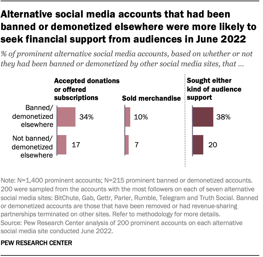 Alternative social media accounts that had been banned or demonetized elsewhere were more likely to seek financial support from audiences in June 2022