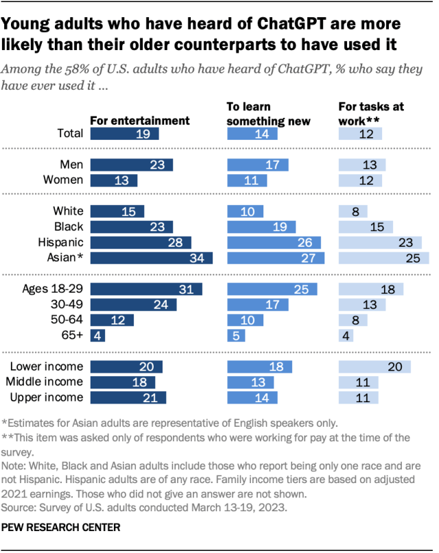 Young adults who have heard of ChatGPT are more likely than their older counterparts to have used it