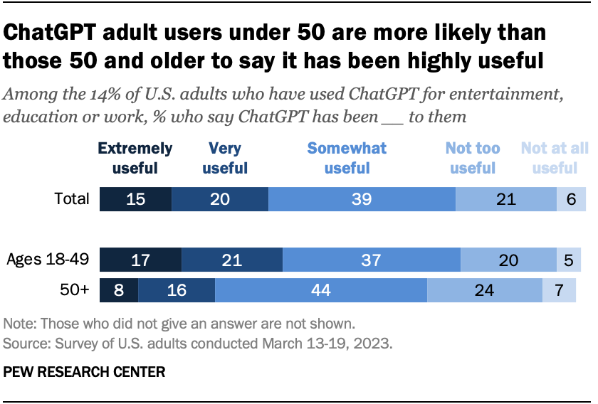 ChatGPT adult users under 50 are more likely than those 50 and older to say it has been highly useful