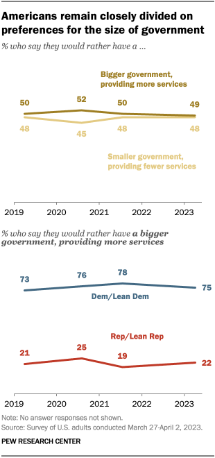 A line chart showing that Americans remain closely divided on preferences for the size of government