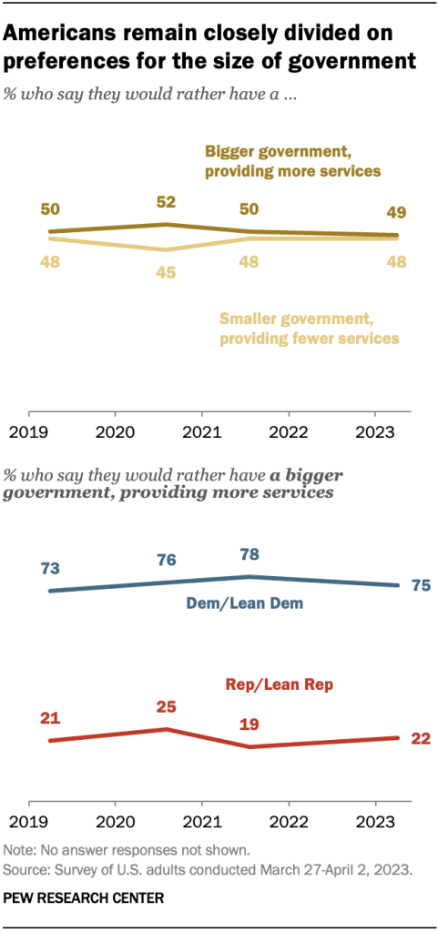 Americans remain closely divided on preferences for the size of government