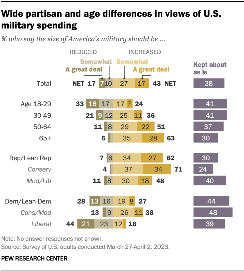 Wide partisan and age differences in views of U.S. military spending