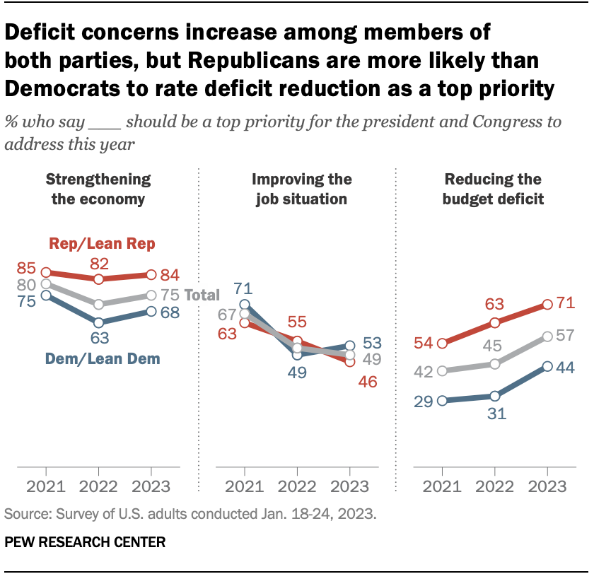 Deficit concerns increase among members of  both parties, but Republicans are more likely than Democrats to rate deficit reduction as a top priority