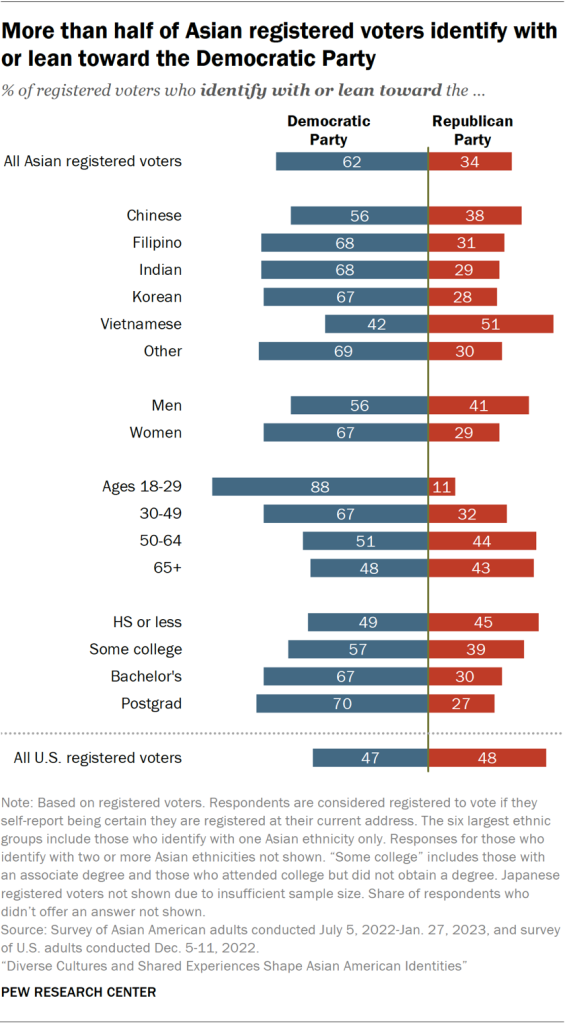 More than half of Asian registered voters identify with or lean toward the Democratic Party