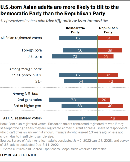 A bar chart showing that U.S.-born Asian adults are more likely to tilt to the Democratic Party than the Republican Party