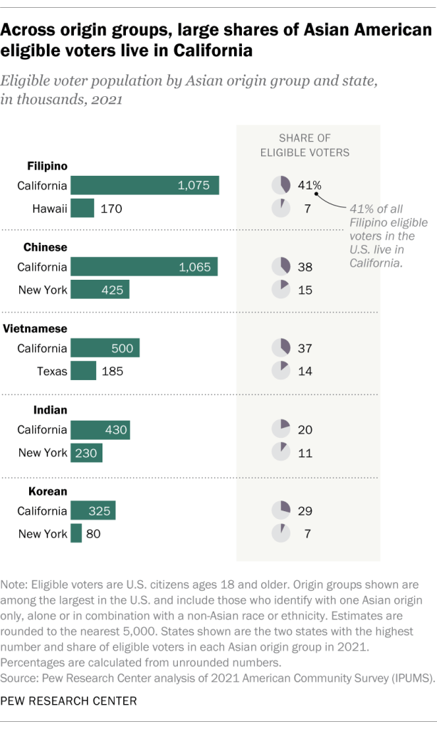 Across origin groups, large shares of Asian American eligible voters live in California