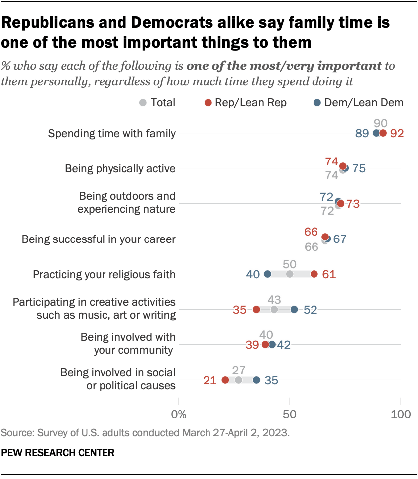 Republicans and Democrats alike say family time is one of the most important things to them