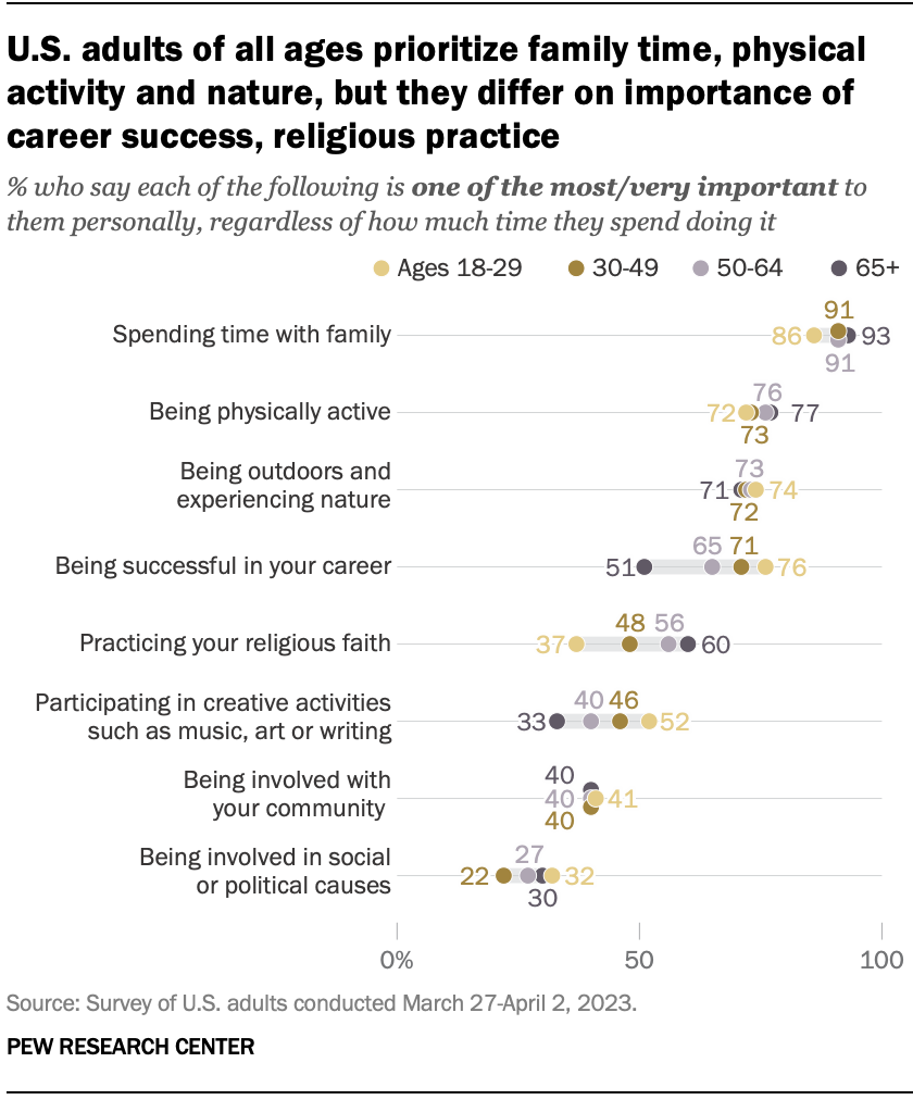 U.S. adults of all ages prioritize family time, physical activity and nature, but they differ on importance of career success, religious practice