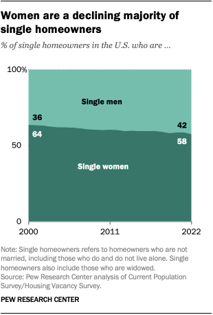 A chart showing that Women are a declining majority of single homeowners