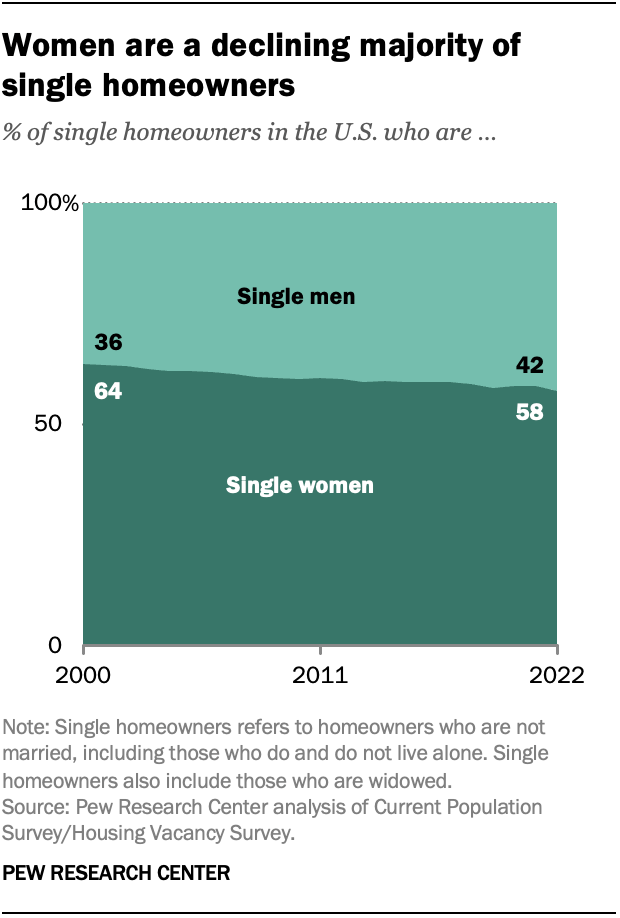 Women are a declining majority of single homeowners