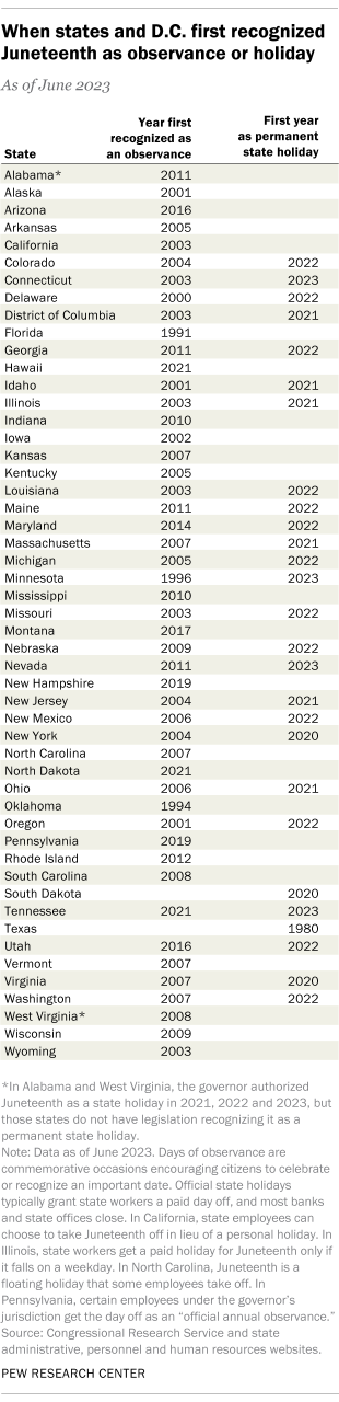 A table showing when states and D.C. first recognized Juneteenth as observance or holiday.