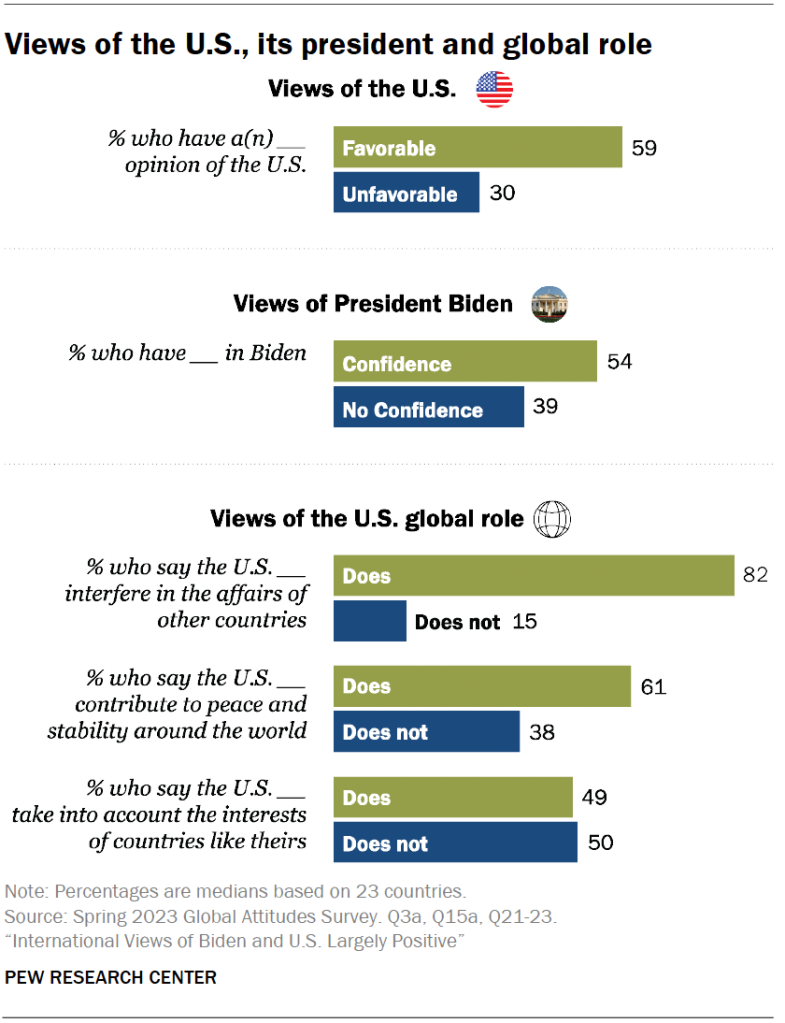 Views of the U.S., its president and global role